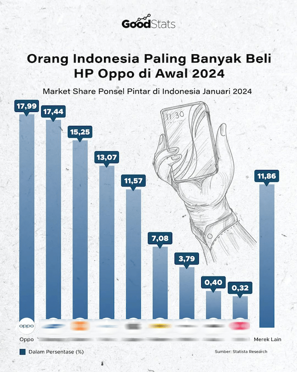 Awal 2024, Oppo Kalahkan Popularitas Samsung di&nbsp;Indonesia